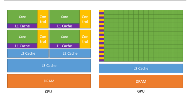 CPU vs GPU transistor budget — the GPU devotes almost its entire die to compute cores, the CPU spreads it across cache and control