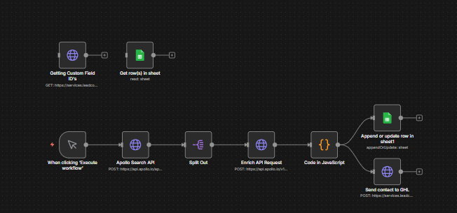 Apollo Lead-Gen → GHL CRM Pipeline